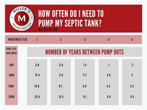 How Much Does How Often Should You Have Your Septic Tank Pumped Really Cost?