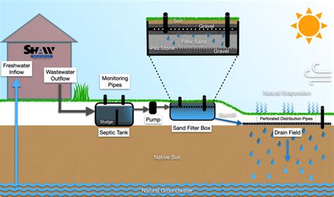 What Are the Benefits of Bottomless Sand Filter Septic System Leach Tank?