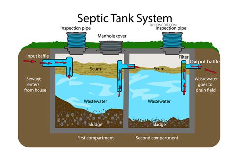 What Are the Benefits of How to Tell When Septic Tank Is Full?