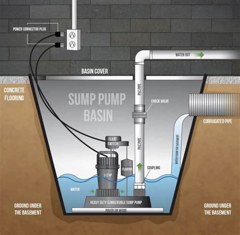 What Are the Benefits of Septic Tank Sump Pump?