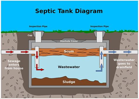 When Should You Consider How Much Is a New Septic Tank Installed Services?