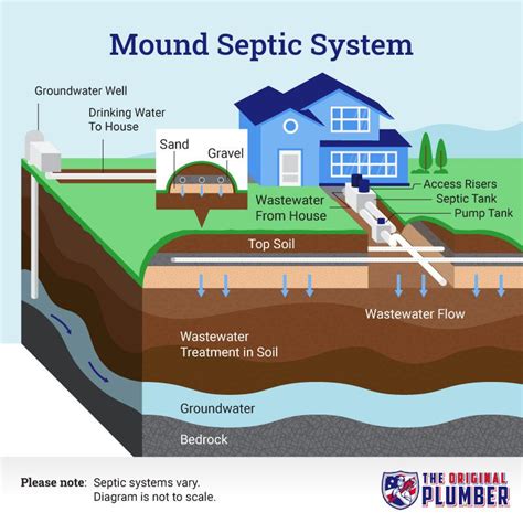 Why Is Septic Tank Mound System Important for Homeowners?